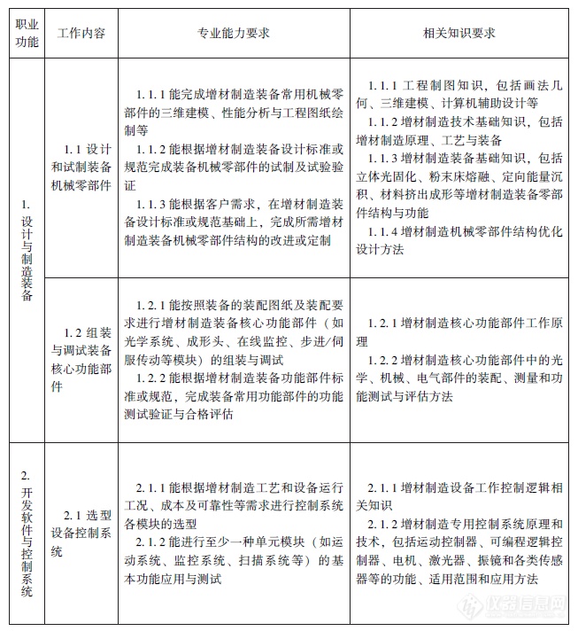 人社部、工信部颁布《增材制造工程技术人员国家职业标准》