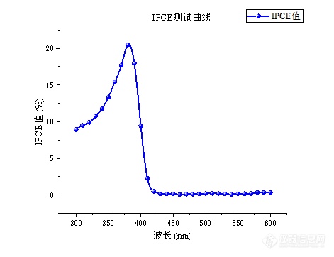 TiO2样品IPCE测试曲线.png