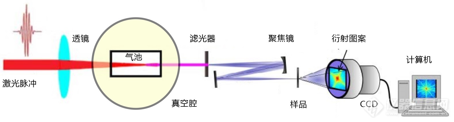 01.高次谐波产生的相干衍射成像装置结构示意图.jpg