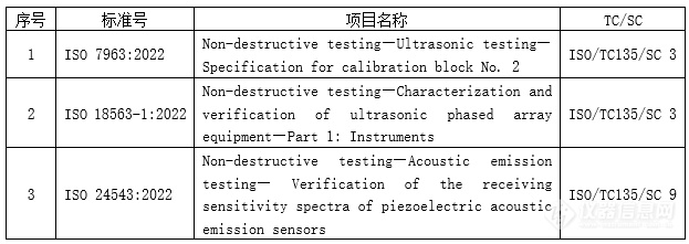 2022年度国内外发布和立项无损检测标准盘点
