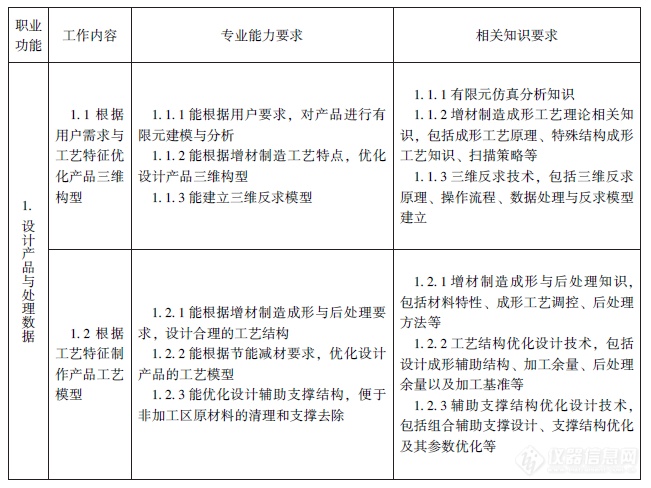 人社部、工信部颁布《增材制造工程技术人员国家职业标准》