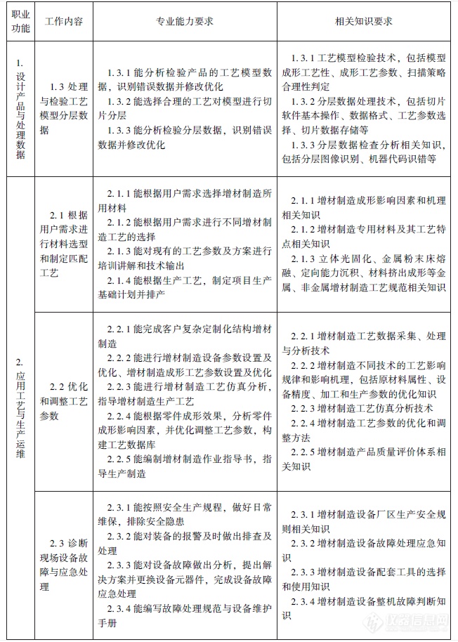 人社部、工信部颁布《增材制造工程技术人员国家职业标准》