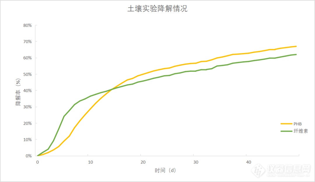 土壤生物降解率数据图.png