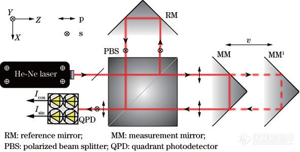 亚纳米皮米激光干涉位移测量技术与仪器
