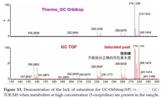 代谢组学 | GC-Orbitrap/MS—— 小分子识别定量必备