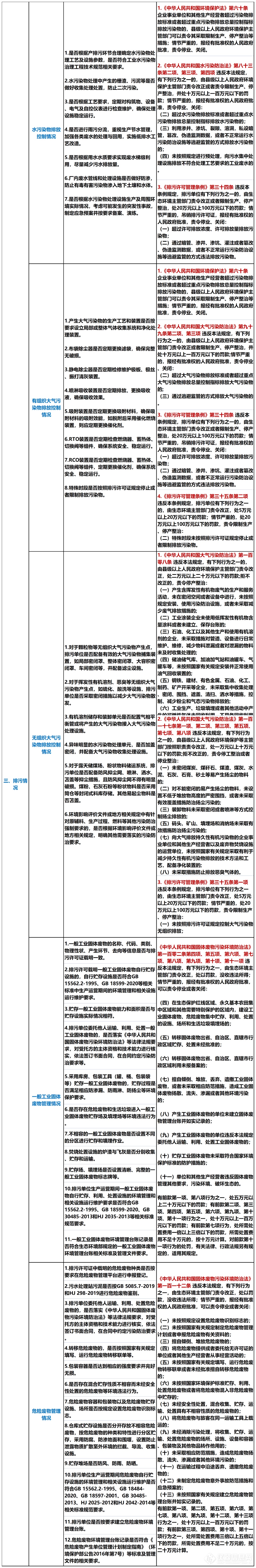 第三轮中央督察即将来临！常见违法清单请查收！