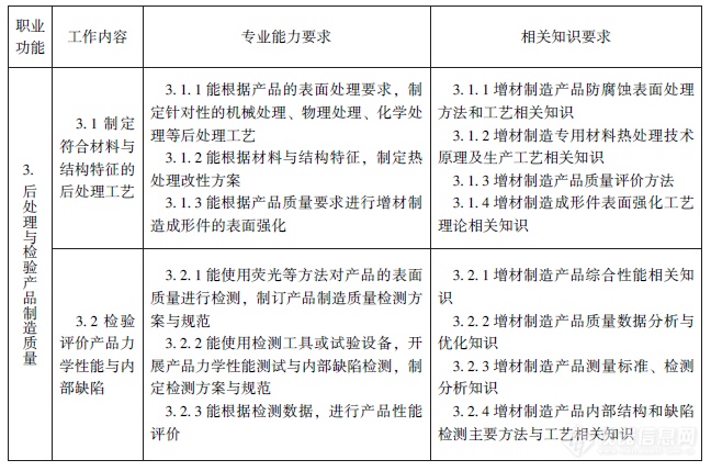 人社部、工信部颁布《增材制造工程技术人员国家职业标准》