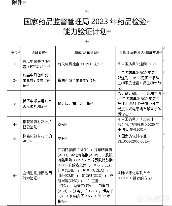 国家药监局综合司发布2023年药品检验能力验证计划