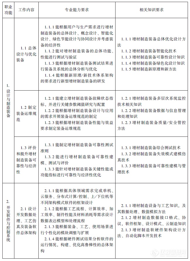 人社部、工信部颁布《增材制造工程技术人员国家职业标准》