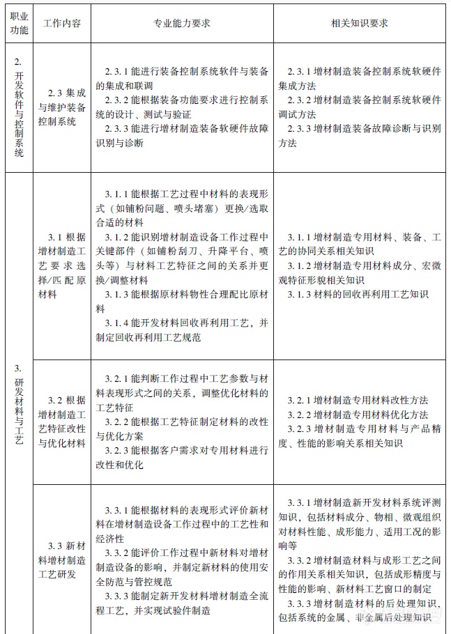 人社部、工信部颁布《增材制造工程技术人员国家职业标准》