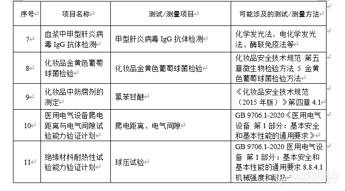 国家药监局综合司发布2023年药品检验能力验证计划