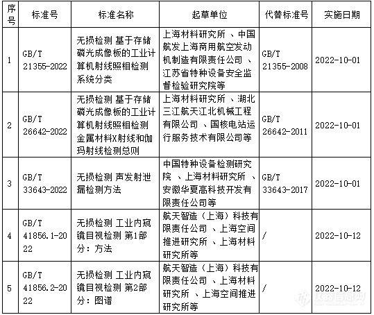 2022年度国内外发布和立项无损检测标准盘点