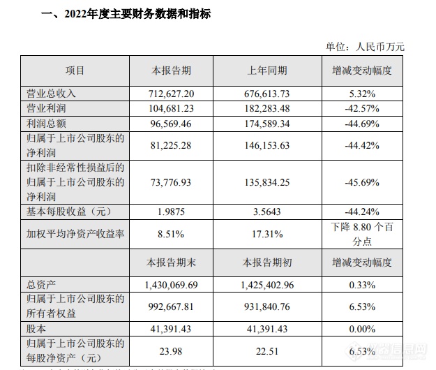 华大基因2022业绩快报：营收约71亿 利润同比下滑近50%