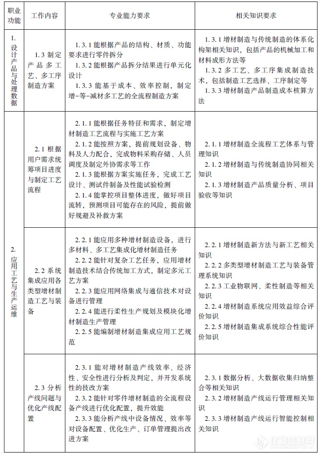 人社部、工信部颁布《增材制造工程技术人员国家职业标准》