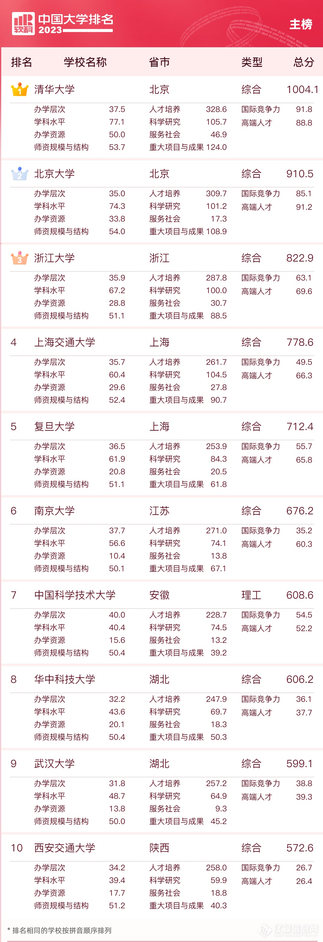 重磅：2023软科中国大学排名发布（附全名单）