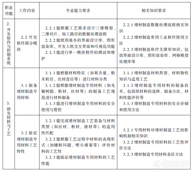 人社部、工信部颁布《增材制造工程技术人员国家职业标准》