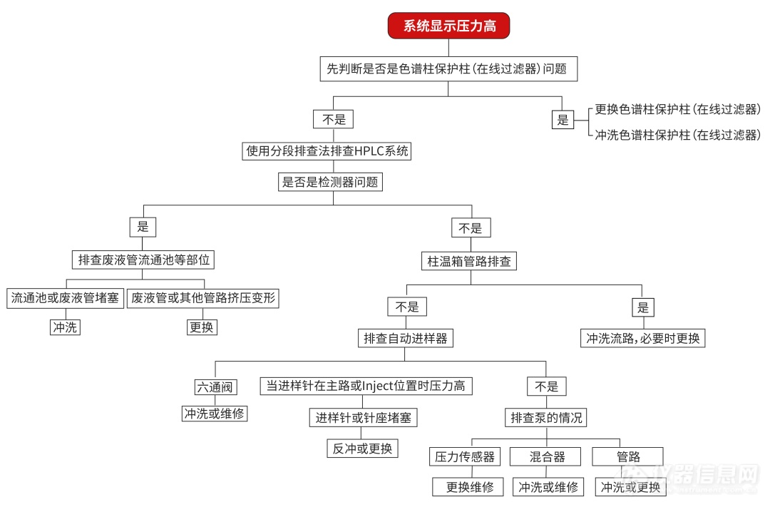 分段排查法：液相色谱故障排查必备技能