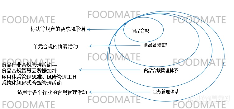 食品合规、食品合规管理、食品合规管理体系、合规管理体系之间的关系