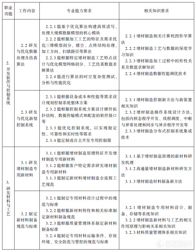 人社部、工信部颁布《增材制造工程技术人员国家职业标准》