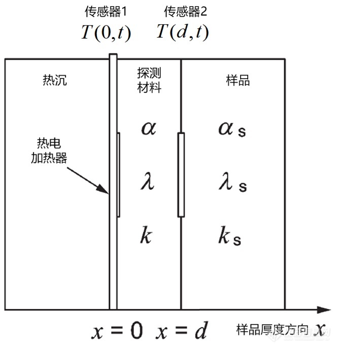 03.ISO 22007-6 温度调制比较法原理图.jpg