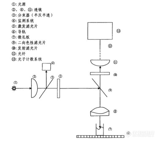 技术流派解析：带你重新认识酶标仪（上）