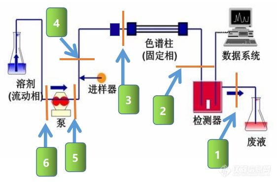 分段排查法：液相色谱故障排查必备技能