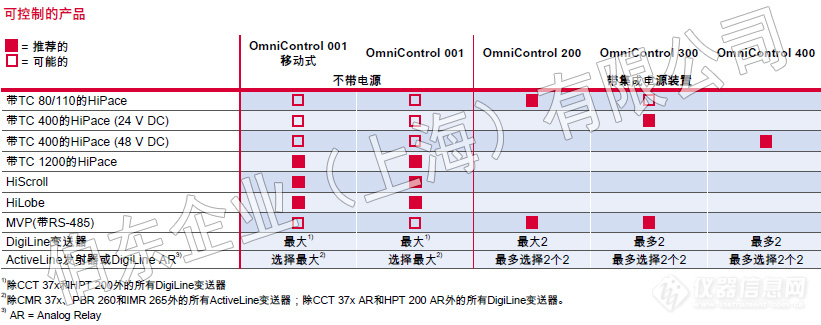 Pfeiffer 全新通用控制器 OmniControl®