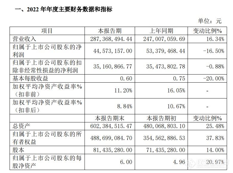 海能2022年业绩快报：营收2.87亿，同比增长16.34%