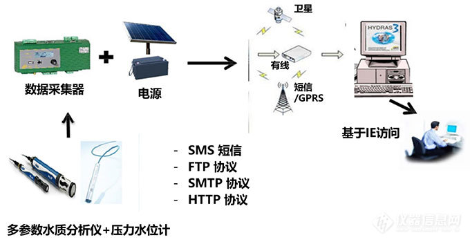 咨询有礼 | 如何对水资源做好水质、水位的多方位监测？