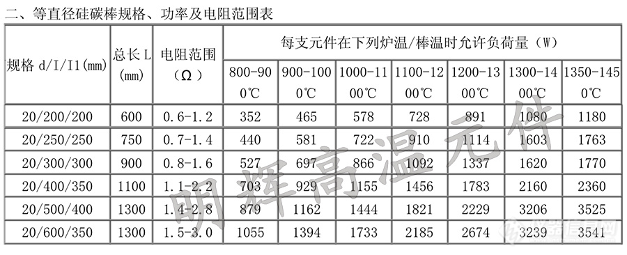 20等直径硅碳棒常用规格、功率、电阻范围表.jpg