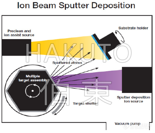 KRI 射频离子源应用于多层膜磁控溅镀设备