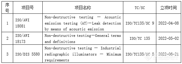 2022年度国内外发布和立项无损检测标准盘点