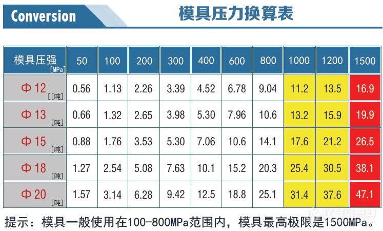 双向加压模具压力换算表