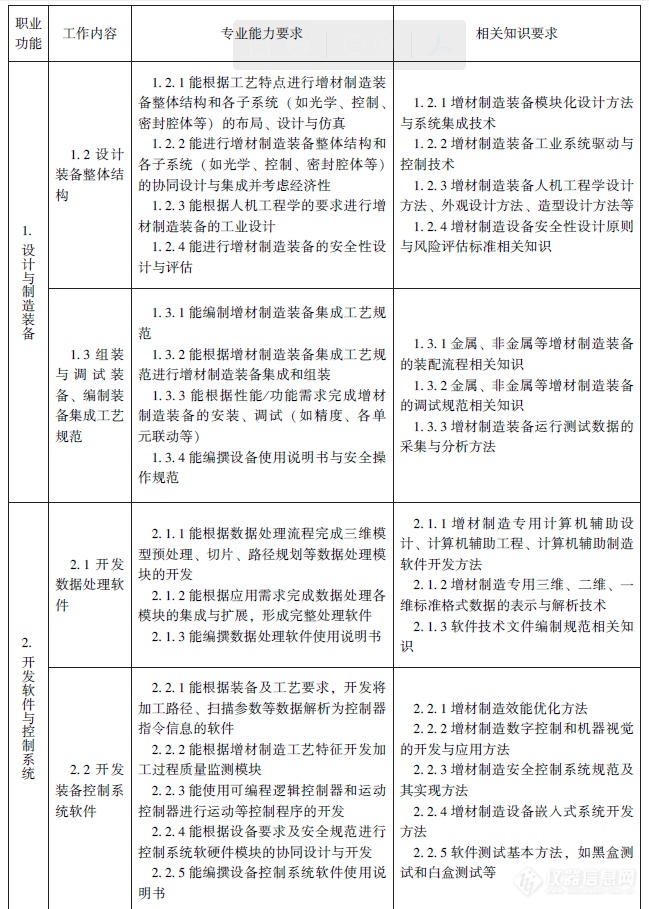 人社部、工信部颁布《增材制造工程技术人员国家职业标准》