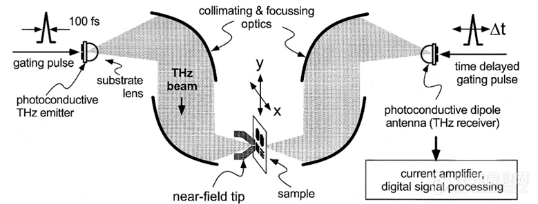 综述：太赫兹近场超分辨成像，不断突破衍射极限