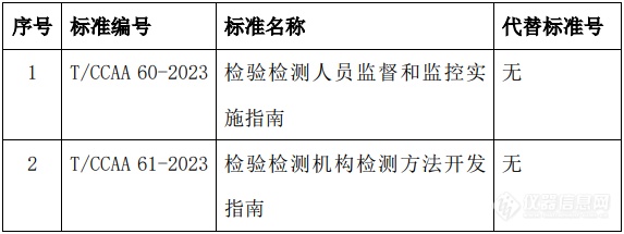 《检验检测人员监督和监控实施指南》等2项团体标准发布