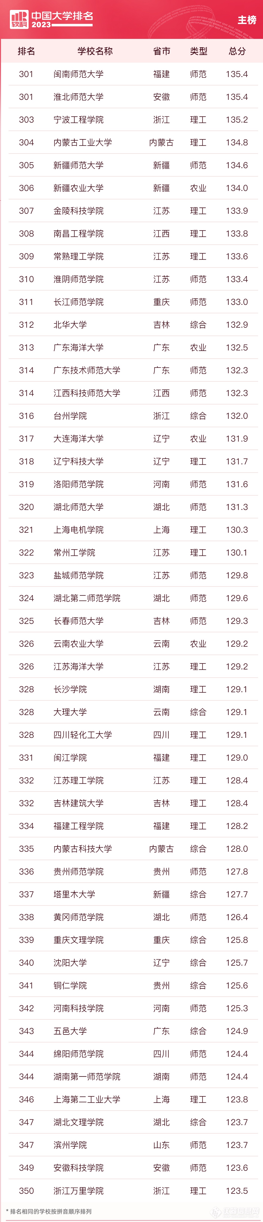 重磅：2023软科中国大学排名发布（附全名单）