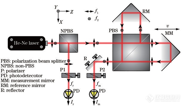 亚纳米皮米激光干涉位移测量技术与仪器