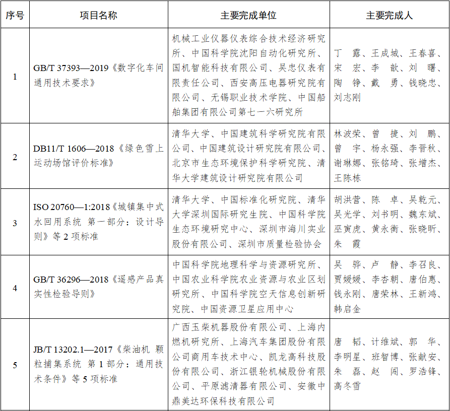 2022年中国标准创新贡献奖获奖名单4.png