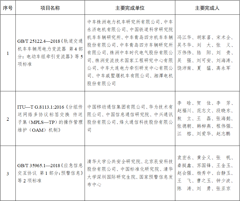 2022年中国标准创新贡献奖获奖名单1.png