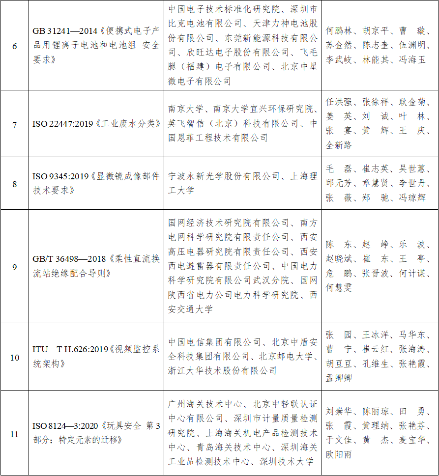 2022年中国标准创新贡献奖获奖名单5.png