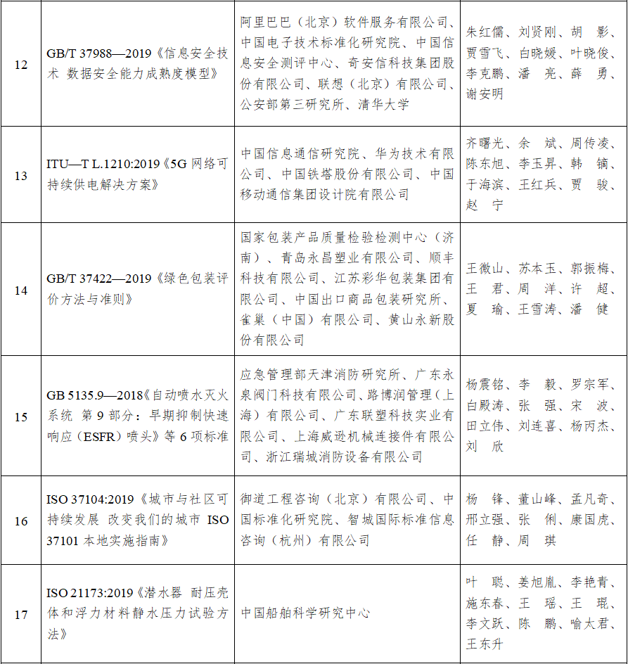 2022年中国标准创新贡献奖获奖名单6.png