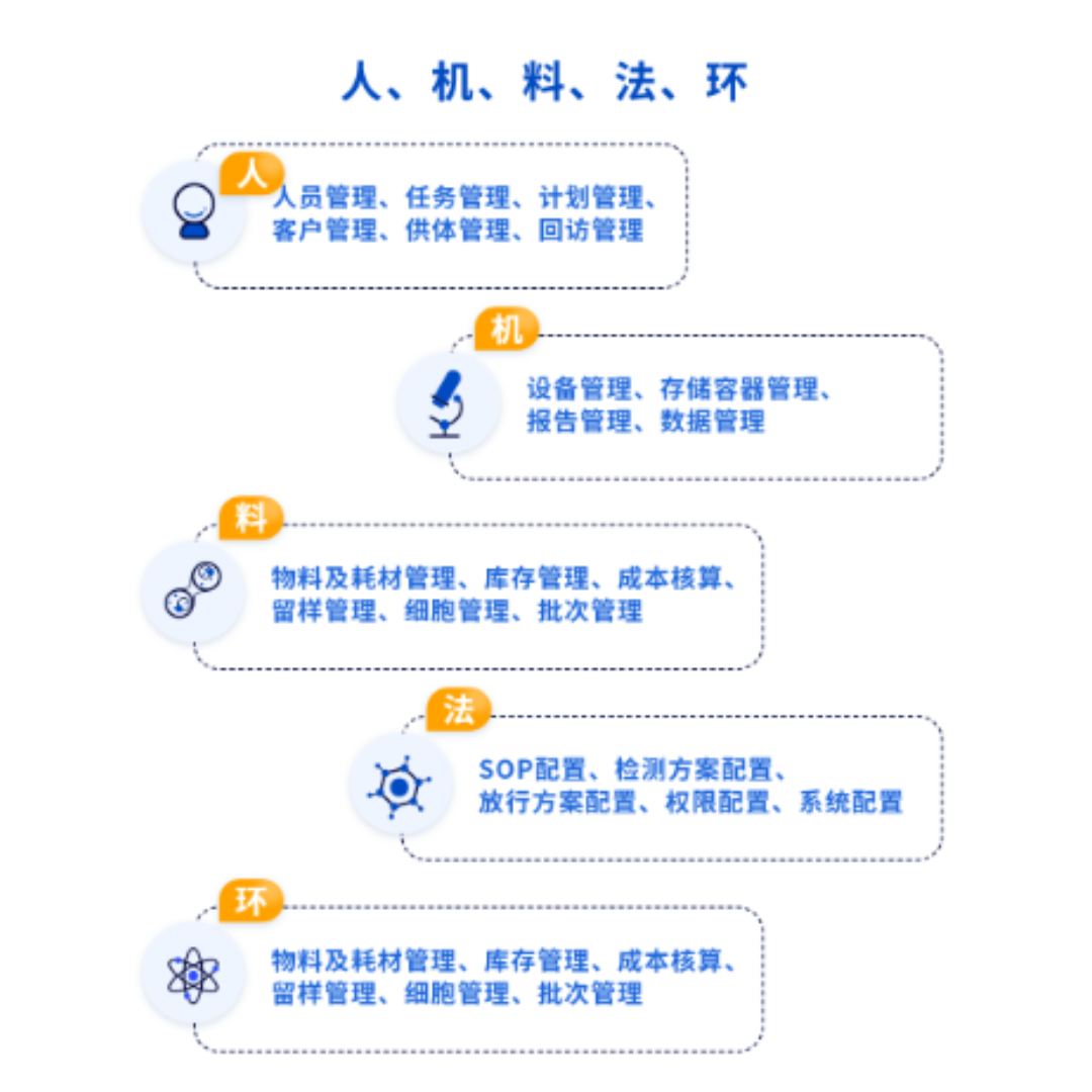 大数华创CellSOP细胞质量全流程管理系统