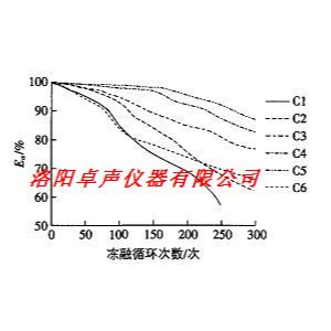 卓声仪器   IET-04  脉冲激振法  混凝土动态弹性模量测定仪