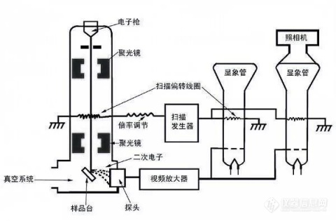 扫描电子显微镜的基本原理（一）