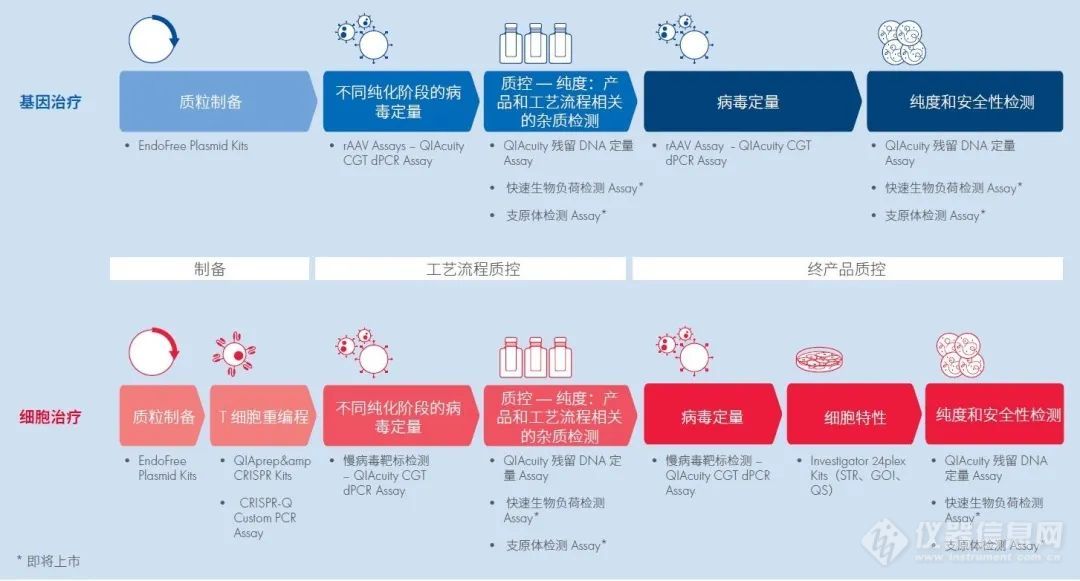 再添新品，QIAcuity全力促进细胞和基因治疗产业发展