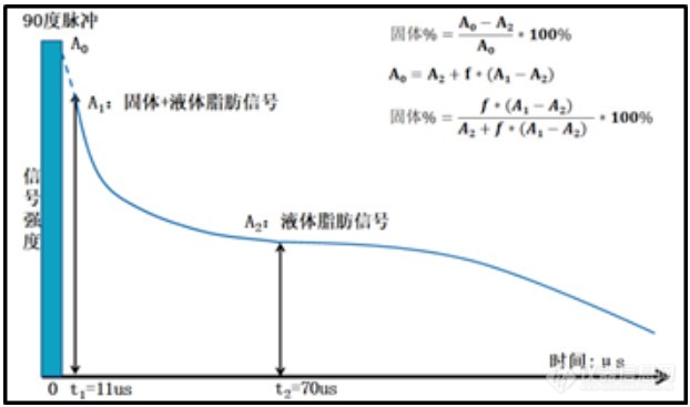 时域核磁研究油脂结晶行为