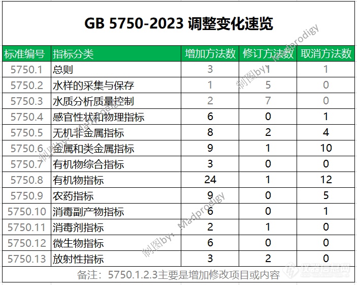 GB/T 5750-2023《生活饮用水标准检验方法》全文速览