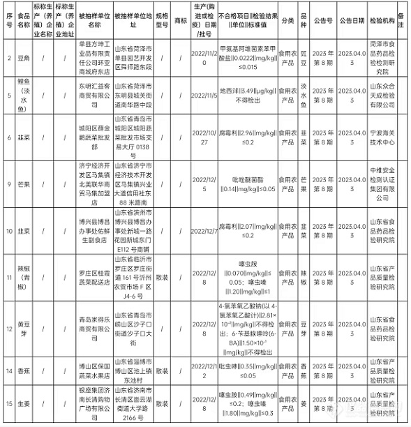 山东这9批次不合格食品检出农兽药残留超标问题，看看你买过吗？