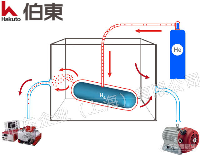 模块式检漏仪应用于氢能行业真空箱检漏系统